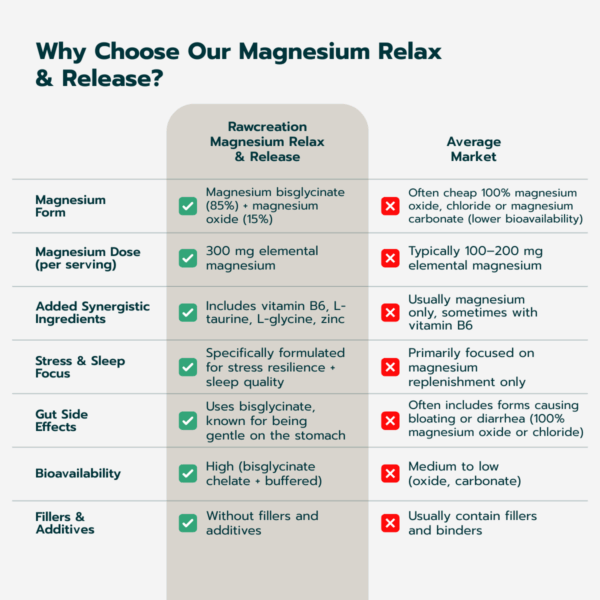 Magnesium Relax & Release – 90 Capsules - Image 7