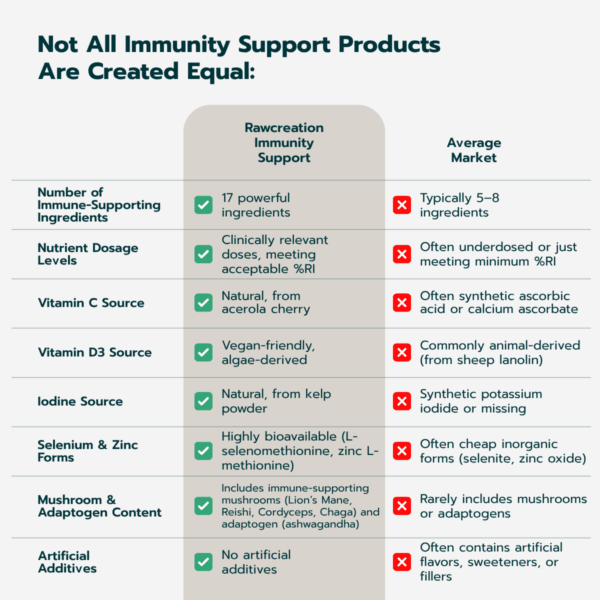 Immunity Support - 300 grams Powder - Image 7