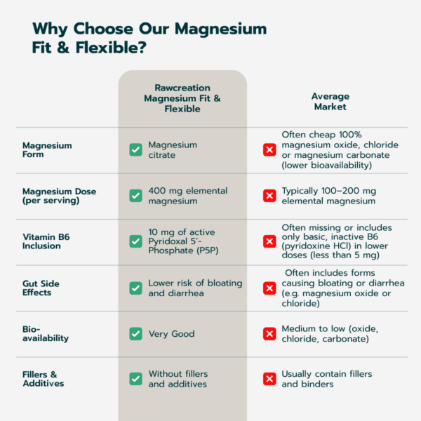 Magnesium Fit & Flexible - 120 Capsules - Image 7