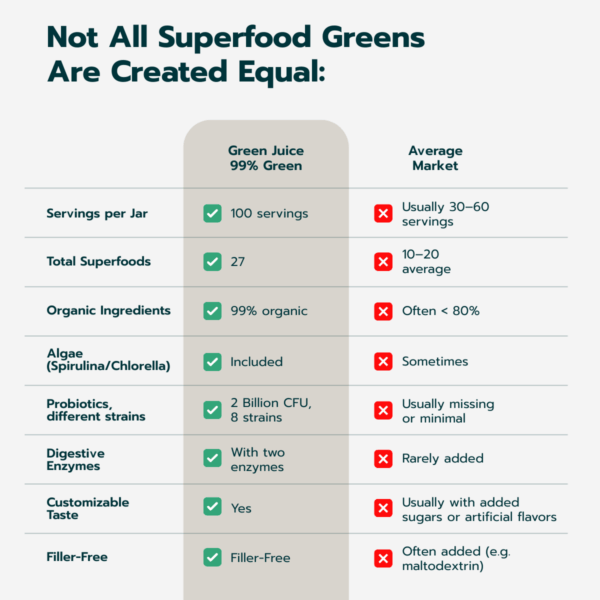 Green Juice “99% Green”- 300 gram Powder - Image 7
